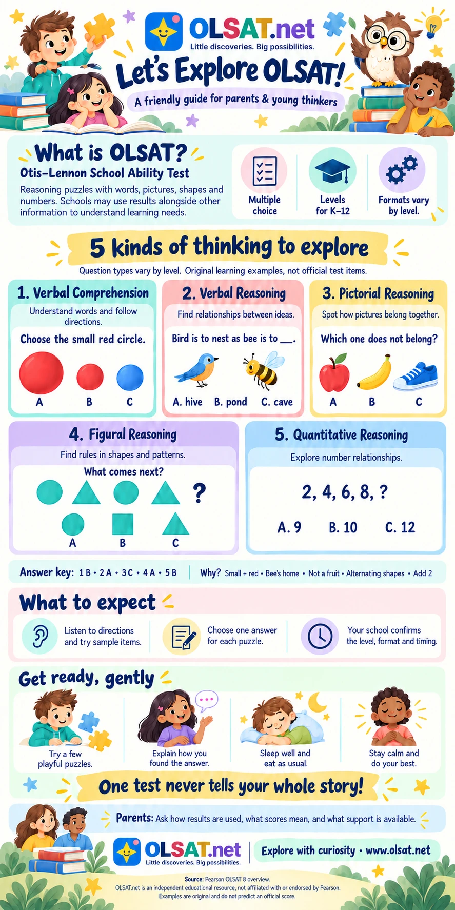 OLSAT testing infographic showing five reasoning categories, illustrated examples, answers, and preparation tips