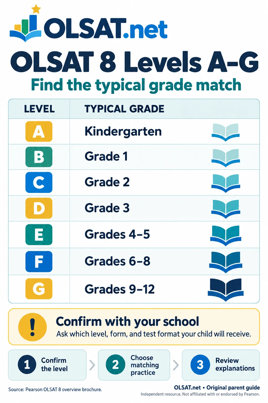 OLSAT 8 level chart: A kindergarten, B grade 1, C grade 2, D grade 3, E grades 4–5, F grades 6–8, G grades 9–12.