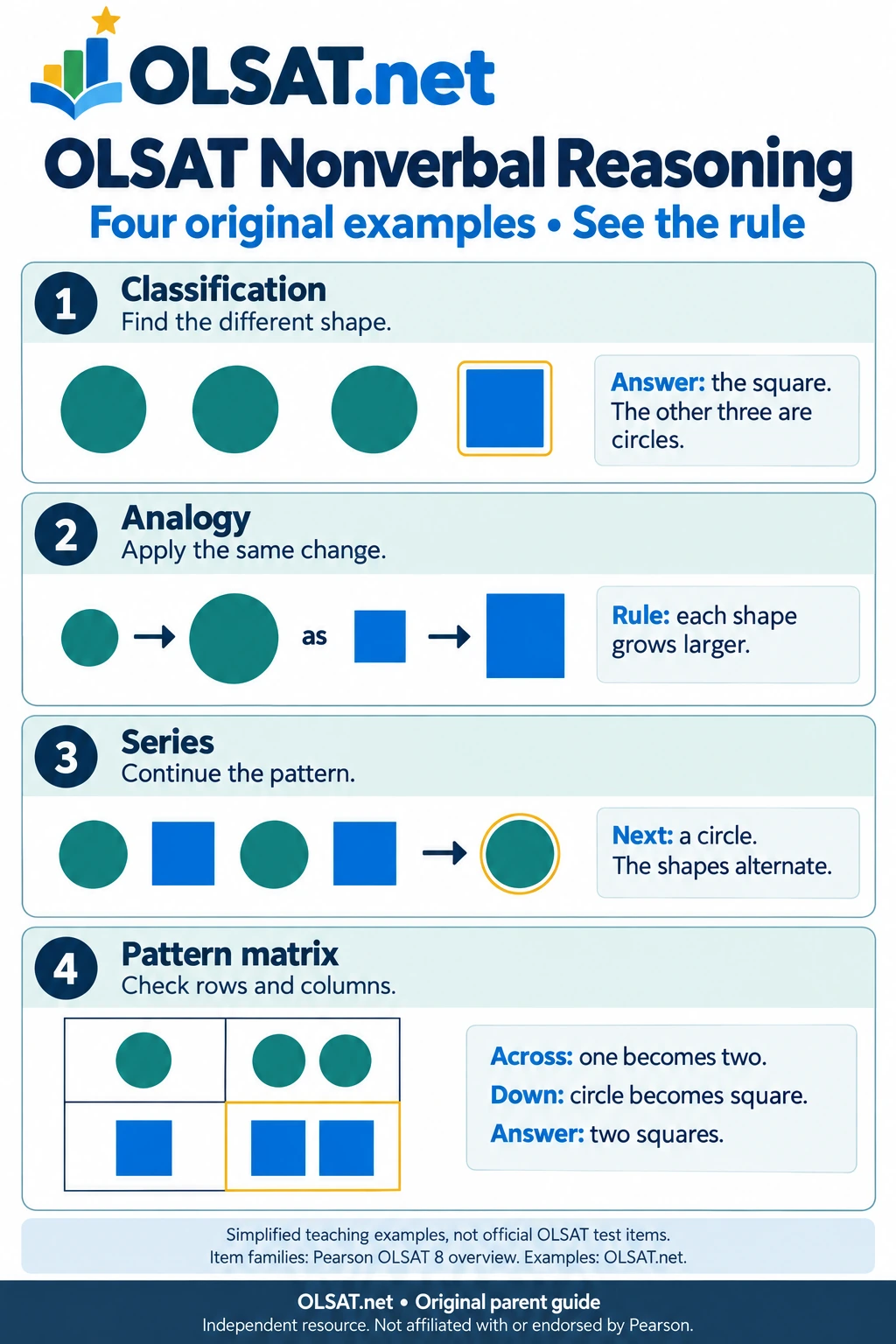 Original visual reasoning examples: three circles and one square for classification; shapes growing for analogy; alternating circle and square series; two-by-two shape-and-count matrix.