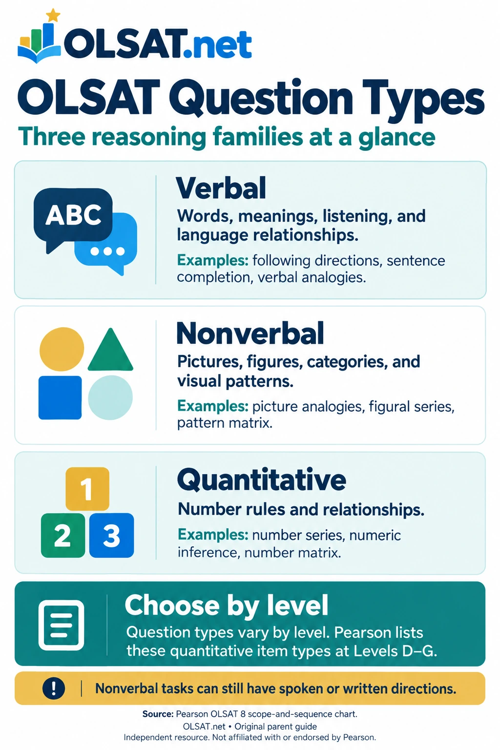 Three OLSAT reasoning families: verbal uses words and meanings; nonverbal uses pictures and figures; quantitative uses numbers and relationships.