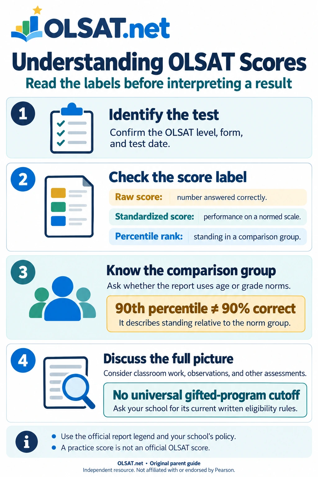 Four questions for an OLSAT score-report conversation: identify the test, check the score label, ask about the comparison group, and read the full picture.
